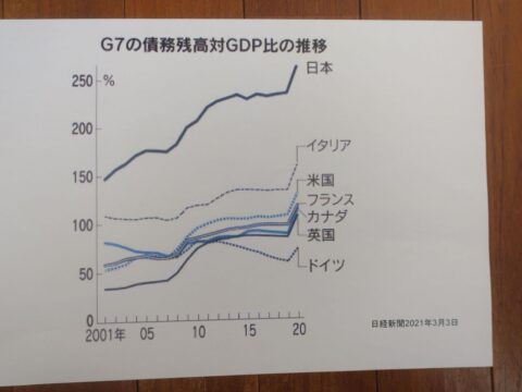 債務残高比　対GDP比