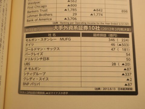 2012年大手外資系証券10社利益