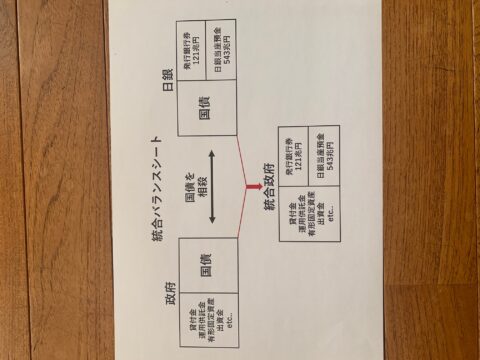 統合政府